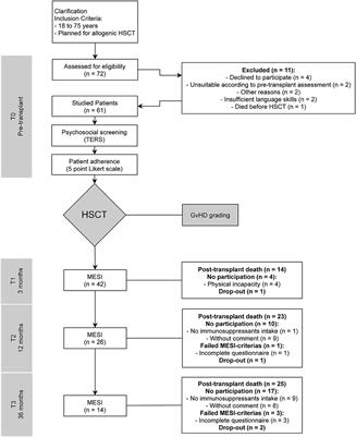 Psychosocial Pre-Transplant Screening With the Transplant Evaluation Rating Scale Contributes to Prediction of Survival After Hematopoietic Stem Cell Transplantation